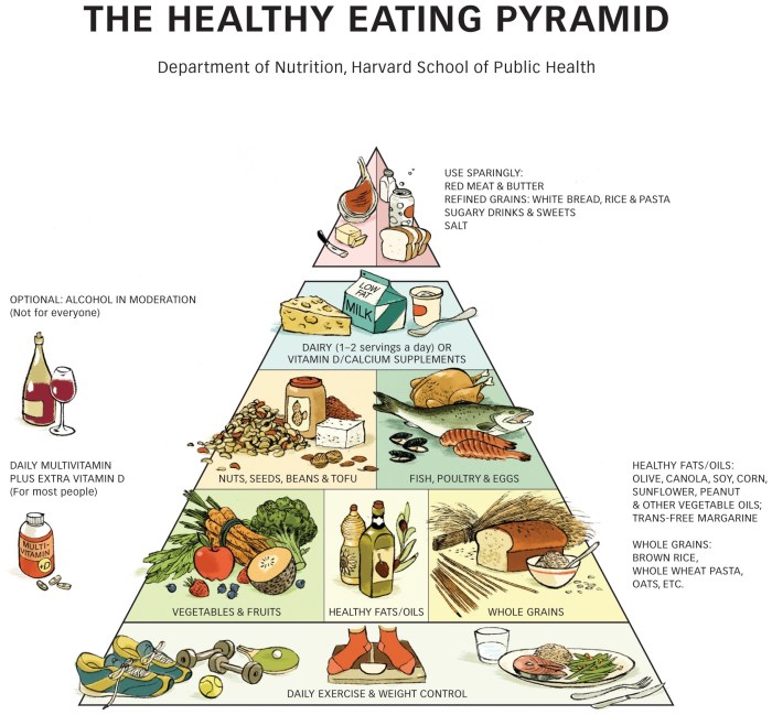 Pyramide für gesunde ernährung