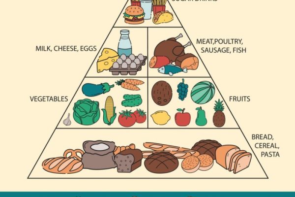 Pyramide für gesunde ernährung